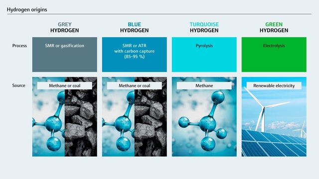 Diferentes cores de hidrogênio dependendo do seu método de produção e origem