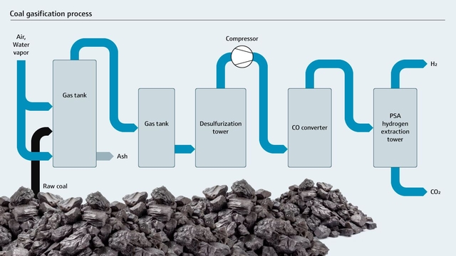 Diagrama de vazão do processo de gaseificação do carvão