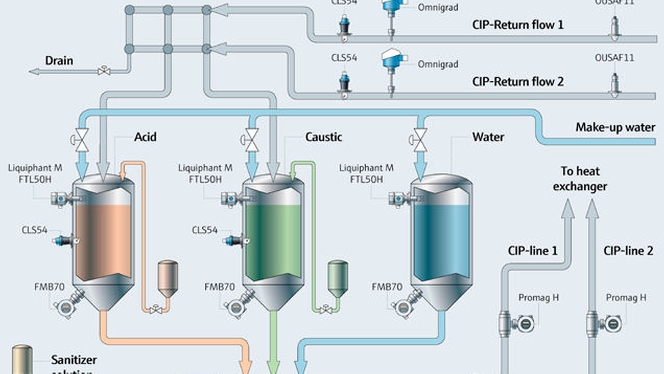processo CIP, fabricação de cosméticos