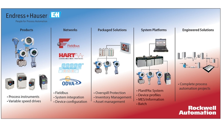 Integração de equipamentos: Competências combinadas oferecem integração de alto nível.