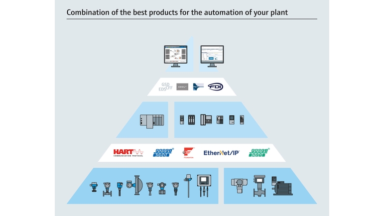 Open Integration - combinação dos melhores produtos para a automação de sua fábrica