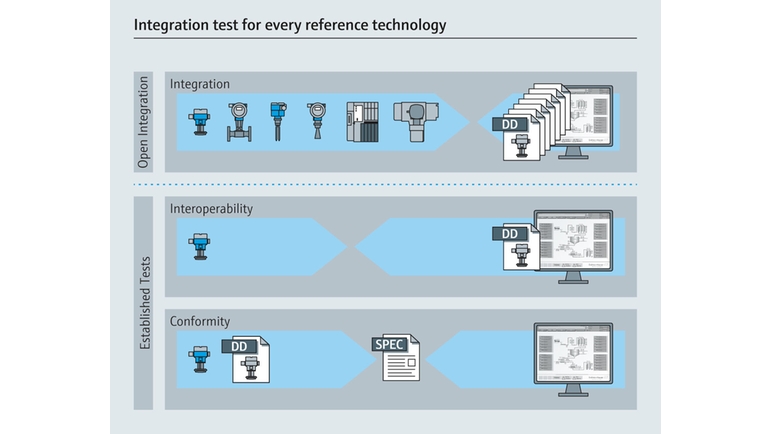Open Integration - teste de integração para todas as tecnologias de referência