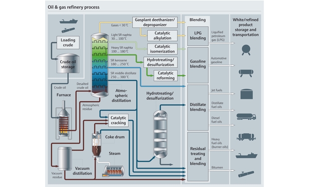 Mapa do processo em uma refinaria