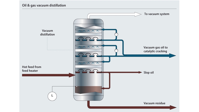 Mapa do processo da coluna de destilação a vácuo em uma refinaria