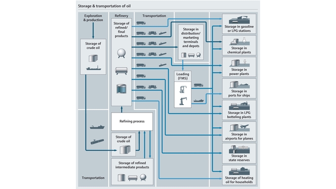 Mapa de processo de armazenamento e distribuição