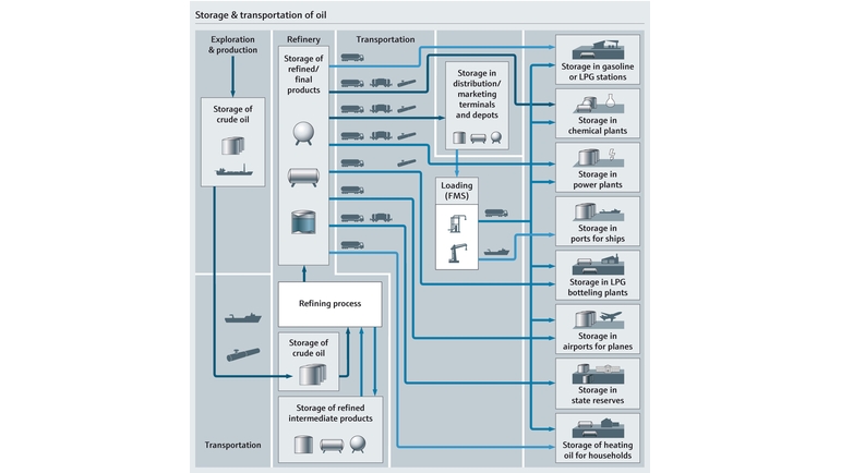 Mapa do processo de armazenamento e transporte
