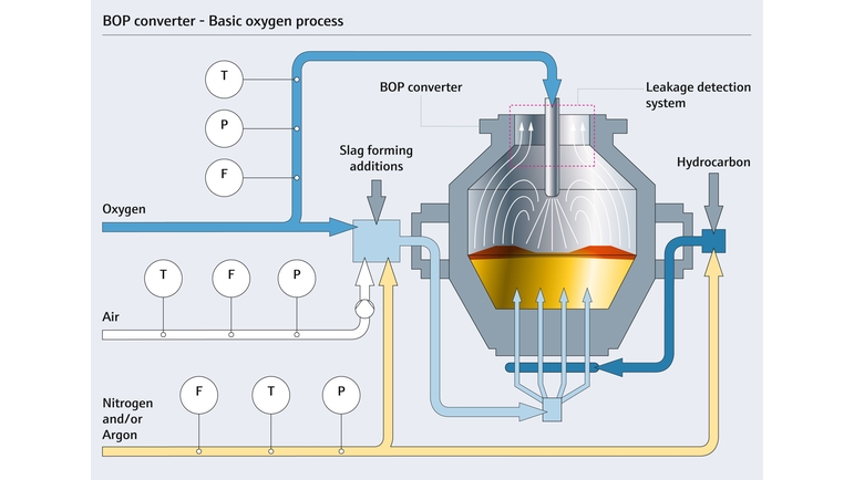 Conversor de processo básico de oxigênio (BOP)