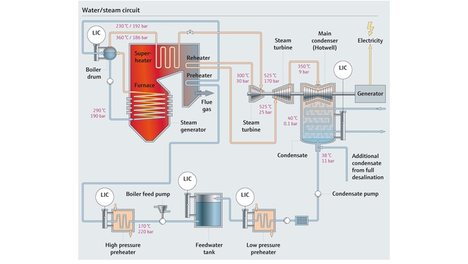 Mapa do processo de um circuito de água e vapor