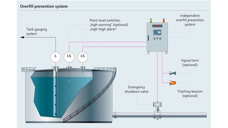 Sistema de prevenção de transbordamento para um tanque com químicos - mapa de processo com parâmetros