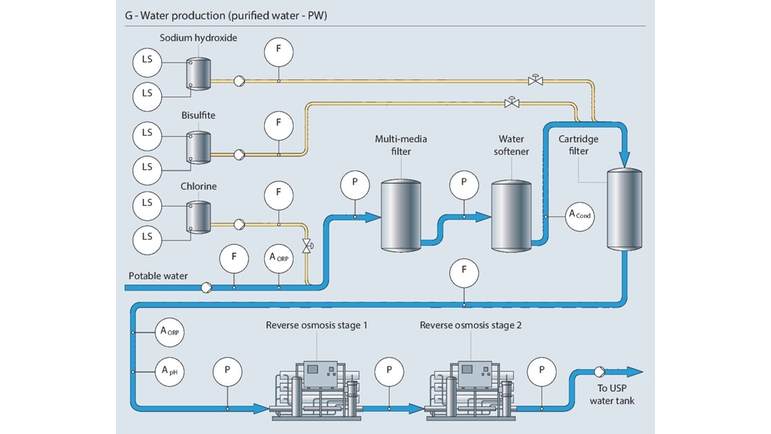 Processo de água purificada (PW)