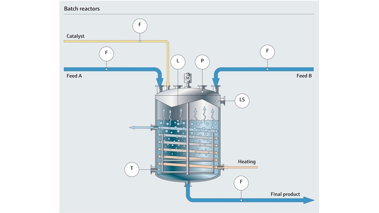 Mapa de processo de um reator descontínuo na indústria química