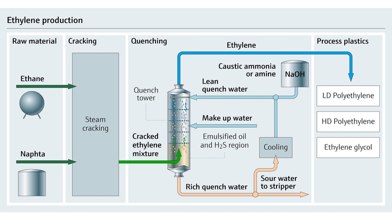 Mapa do processo de produção de etileno