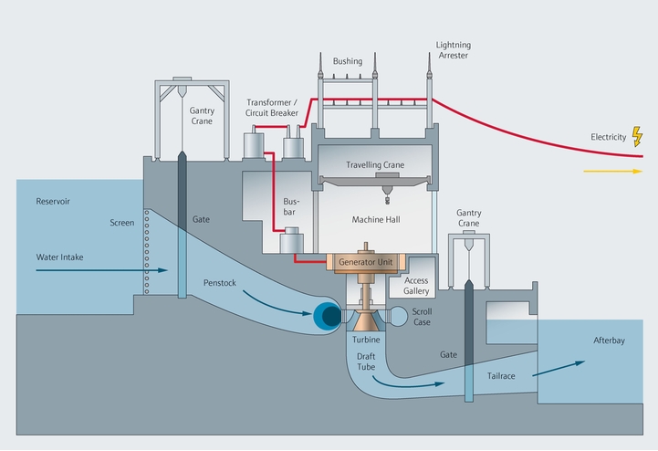 Mapa de processo da usina elétrica