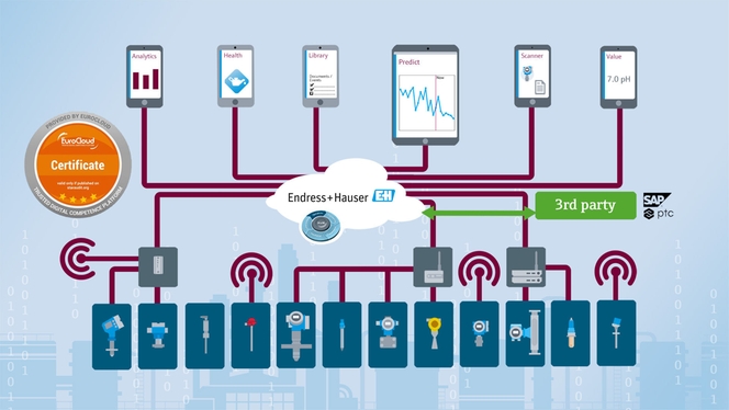 O ecossistema IIoT Netilion baseado na nuvem também está aberto a equipamentos e nuvens de terceiros