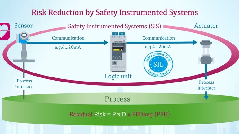 Ilustração esquemática de como um SIS com sensores SIL reduz o risco residual