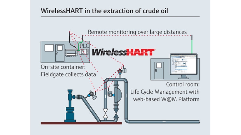Solução WirelessHART flexível na extração de óleo não refinado.
