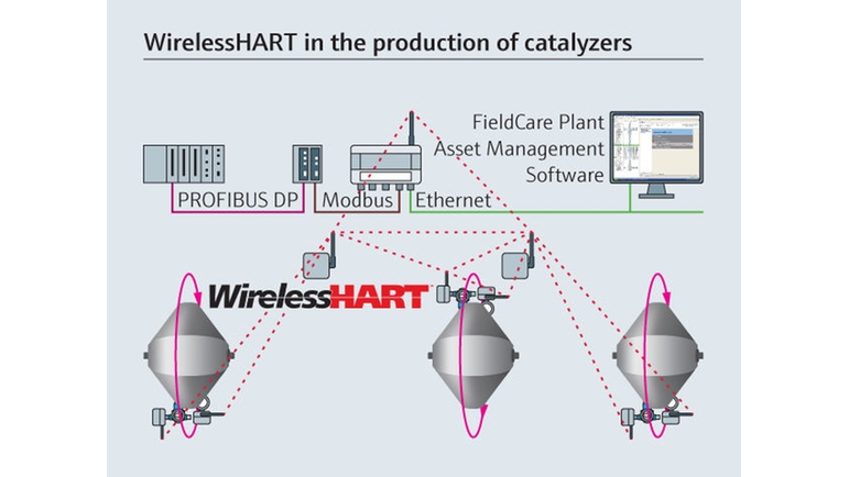 WirelessHART na produção de catalizadores.