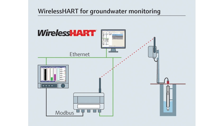 WirelessHART para monitoramento de águas subterrâneas.