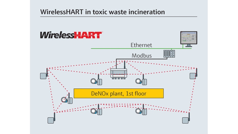 WirelessHART na incineração de resíduos tóxicos.