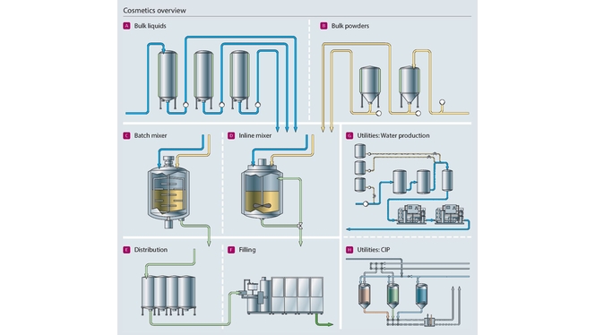 visão geral, mapa do processo, cosméticos, cuidados com o corpo, cuidados pessoais, fabricação de cosméticos