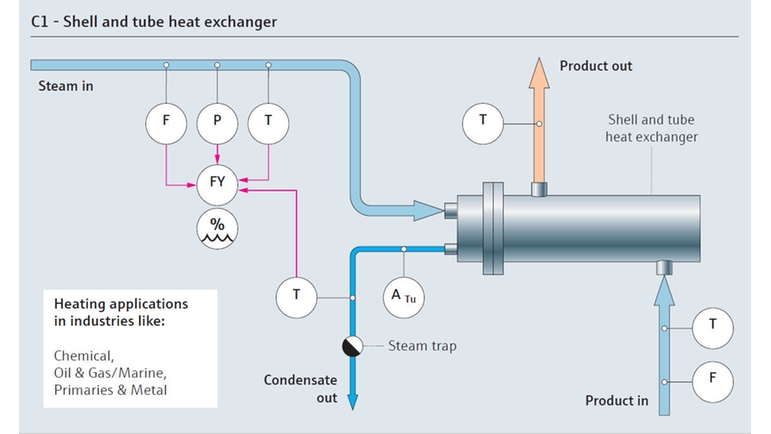 Mapa de processo de consumo de vapor com trocador de calor com carcaça e  tubo