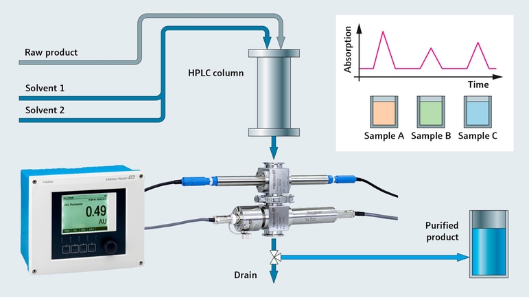 Controle de cromatografia com Liquiline e sensor de absorção UV