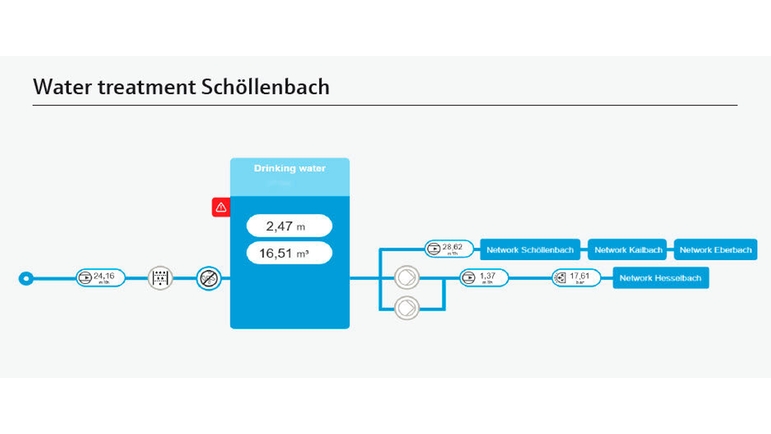 Painel de controle do sistema de tratamento de água de Schöllenbach