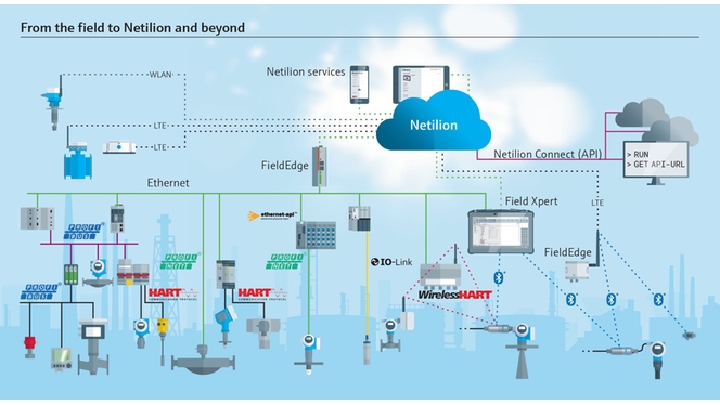 Os serviços Netilion ajudam os clientes do setor químico a começar a digitalizar suas indústrias de forma segura e simples.