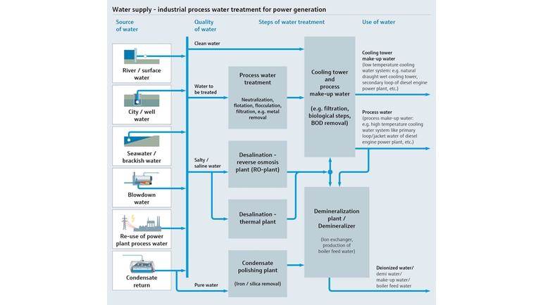 Mapa de processo mostrando o abastecimento de água e tratamento de água de processos industriais para geração de energia