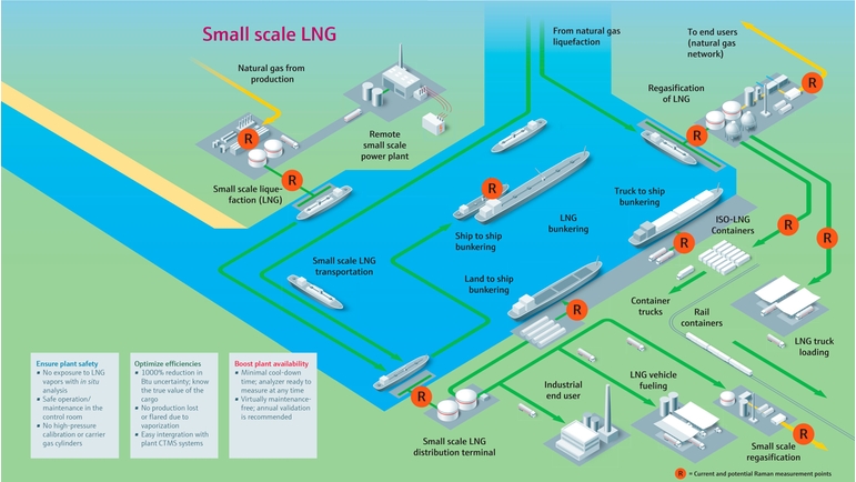 Visão geral de uma planta de GNL de pequena escala