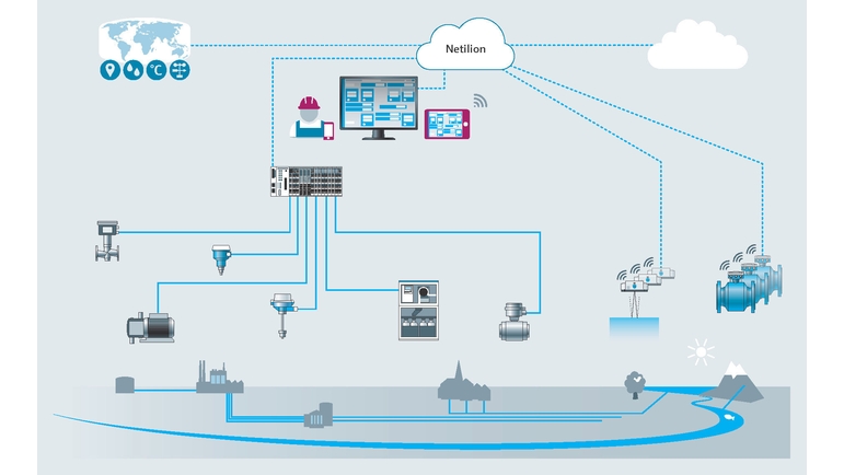 Ilustração da integração de sistema com Netilion Water Network Insights