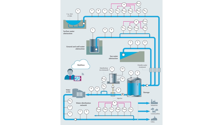 Ilustração do processo de água potável e água de processo