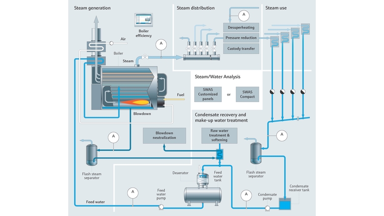 Circuito de água e vapor de uma usina termoeléctrica