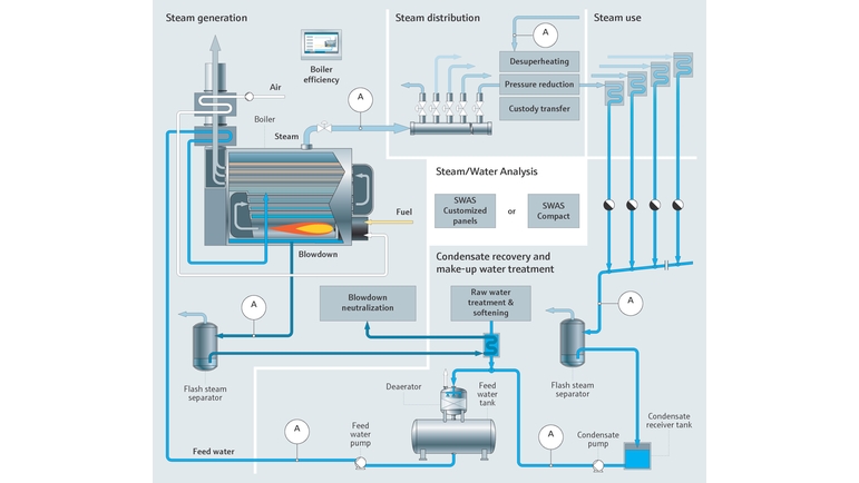 Geração de vapor industrial