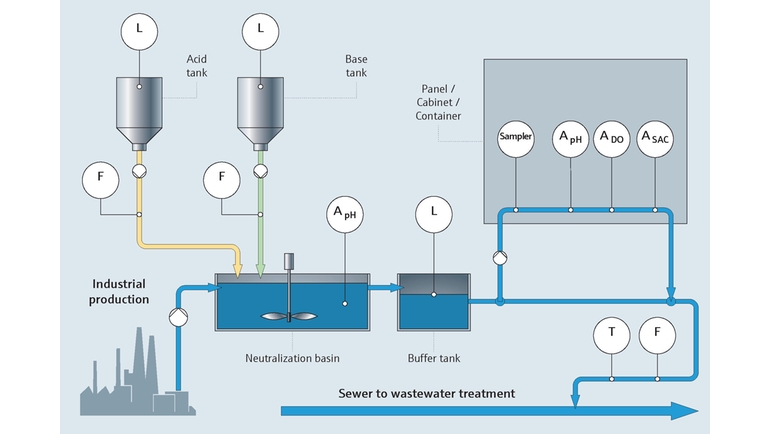 Monitoramento da água de processo industrial e da qualidade de efluentes