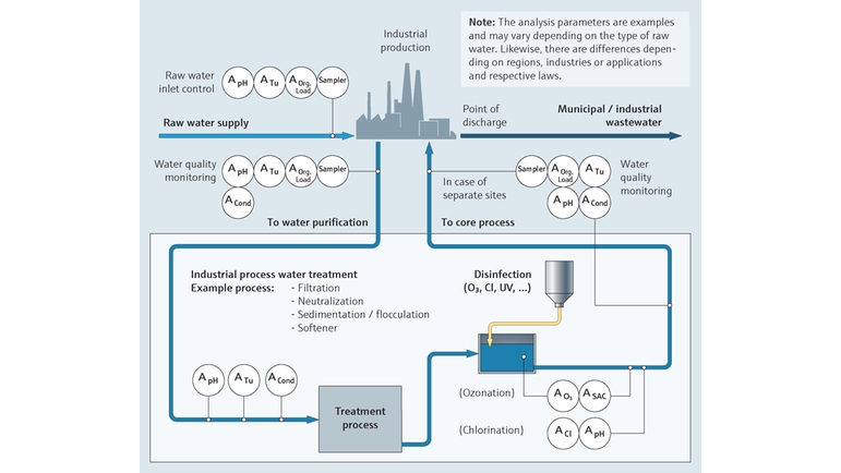 Monitoramento da qualidade da água de processo industrial na indústria de energia