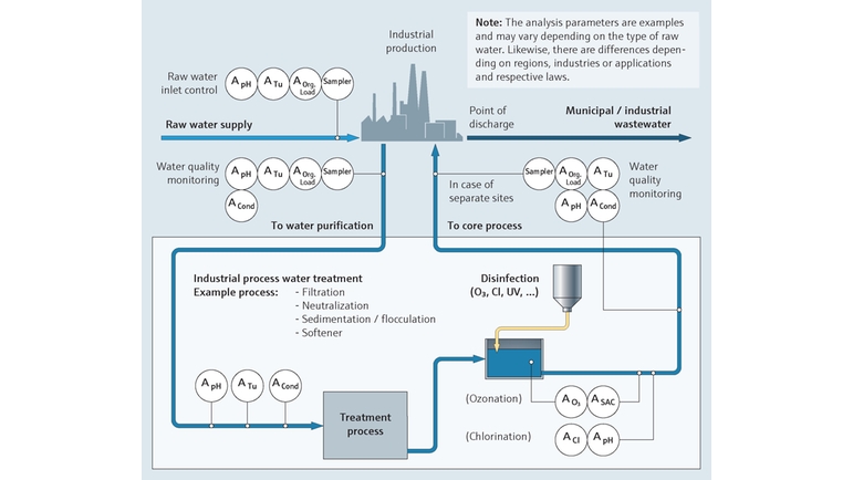 Monitoramento da água de processo industrial