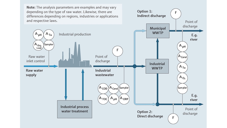 Mapa de processo do monitoramento de águas residuais e efluentes na indústria química