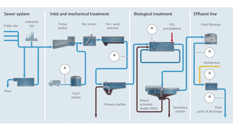 Processo de tratamento de águas residuais em estações de tratamento de efluentes municipais