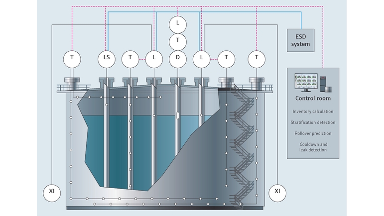 Sistema de instrumentação ESD e tanque de GNL