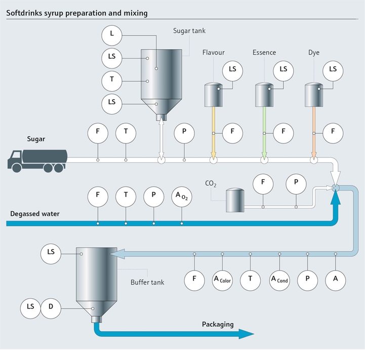 Preparação de refrigerante e processamento de xarope