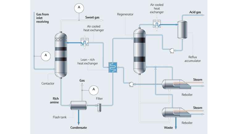 Mapa de processo do processo de tratamento de amina na indústria de petróleo e gás natural