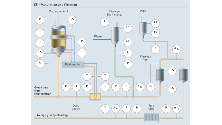 Nova imagem de mapa de processo para maturação e filtração