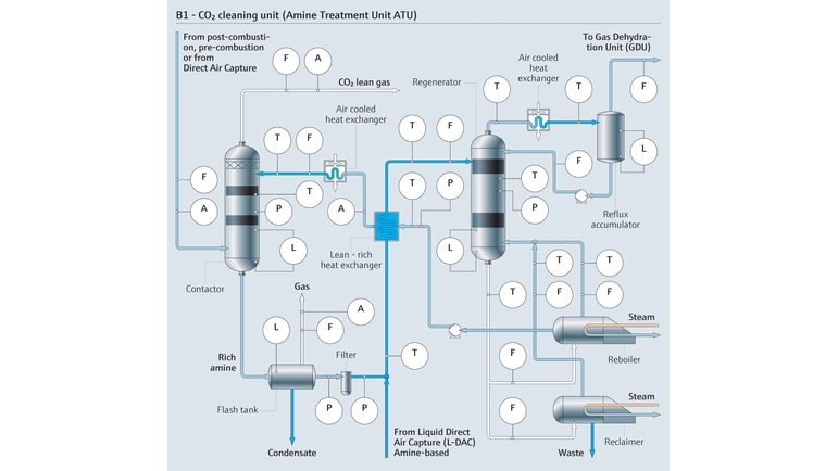 Mapa do processo de uma unidade de tratamento de amina