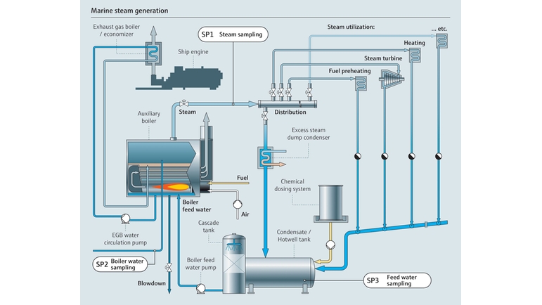 Mapas de processo para geração de vapor marítima