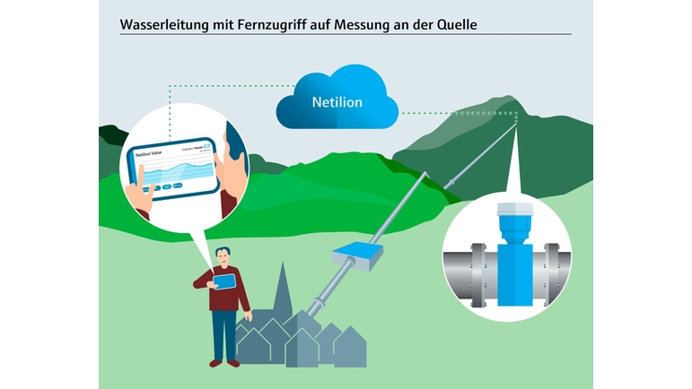 Infográfico, monitoramento da descarga da nascente, medição de vazão, acesso remoto, Netilion Cloud, Titterten