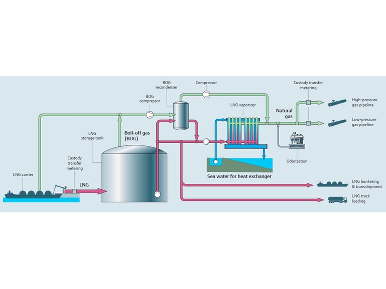 LNG regasification process overview