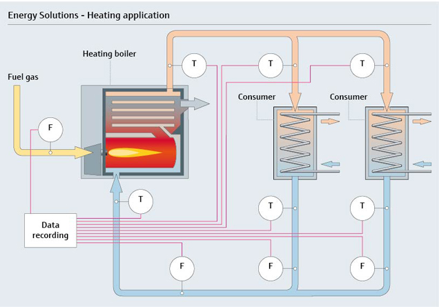 Escala inteligente de soluções de energia para sistemas de aquecimento - o monitoramento constante reduz os custos de energia Escala inteligente de soluções de energia para sistemas de aquecimento - o monitoramento constante reduz os custos de energia